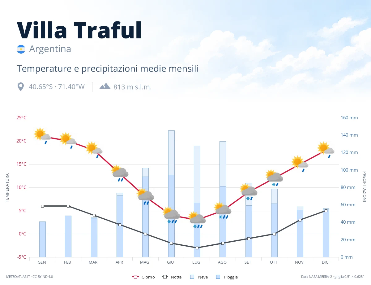 Villa Traful - temperature e precipitazioni medie mensili