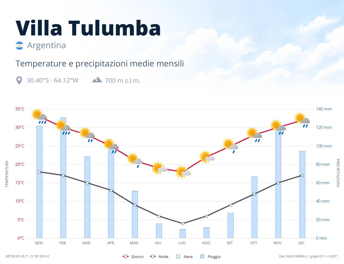 Villa Tulumba - temperature e precipitazioni medie mensili