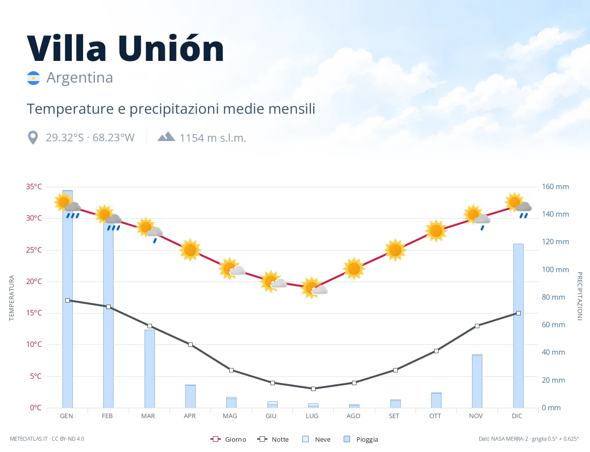 Villa Unión - temperature e precipitazioni medie mensili
