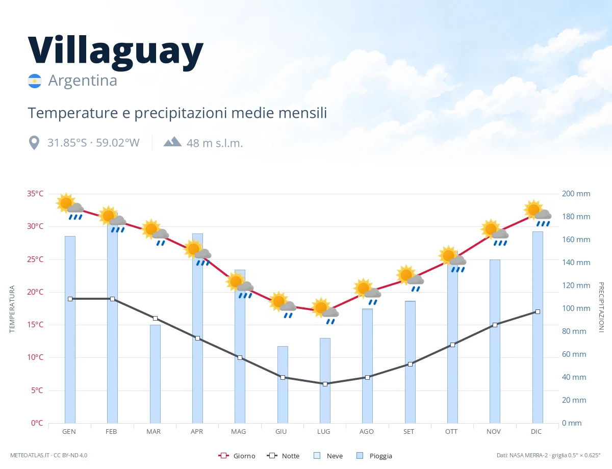 Villaguay - temperature e precipitazioni medie mensili