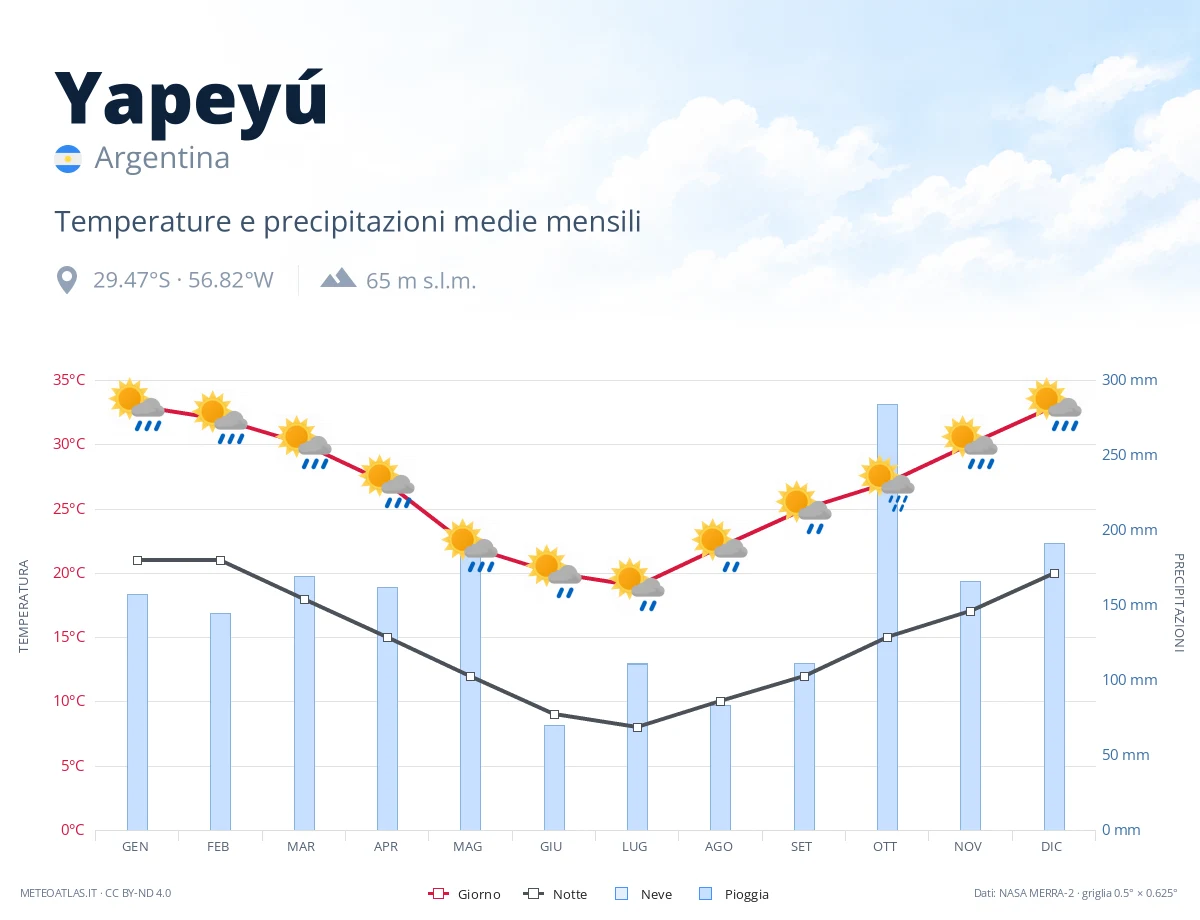 Yapeyú - temperature e precipitazioni medie mensili