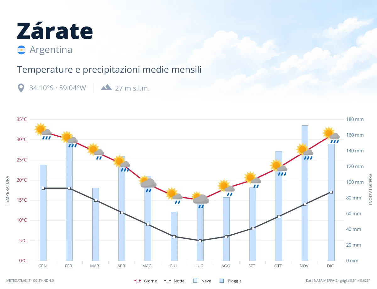 Zárate - temperature e precipitazioni medie mensili