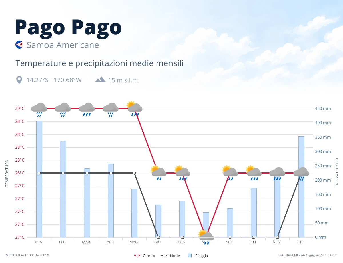 Pago Pago - temperature e precipitazioni medie mensili