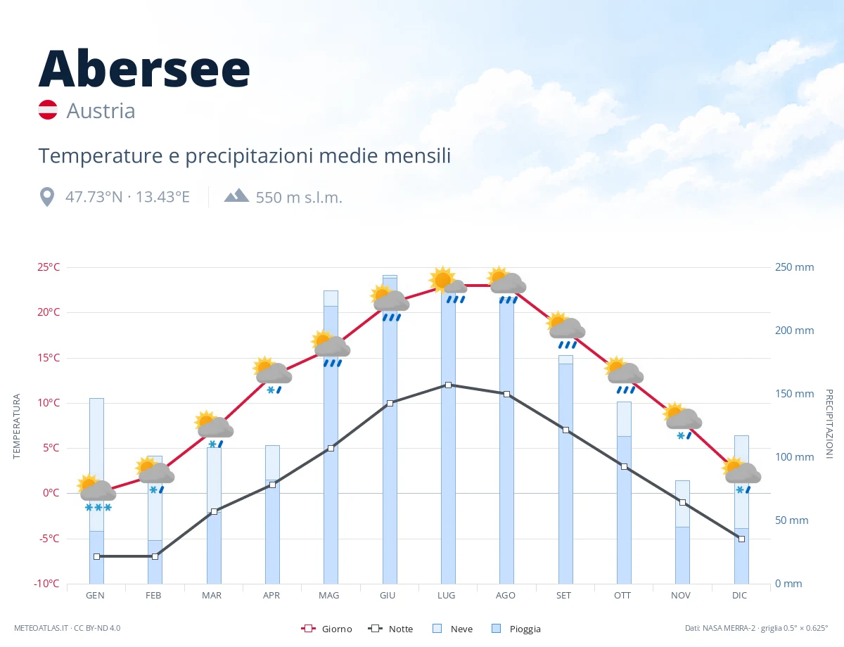 Abersee - temperature e precipitazioni medie mensili