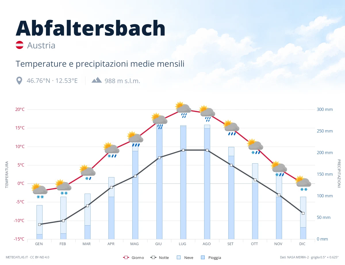 Abfaltersbach - temperature e precipitazioni medie mensili