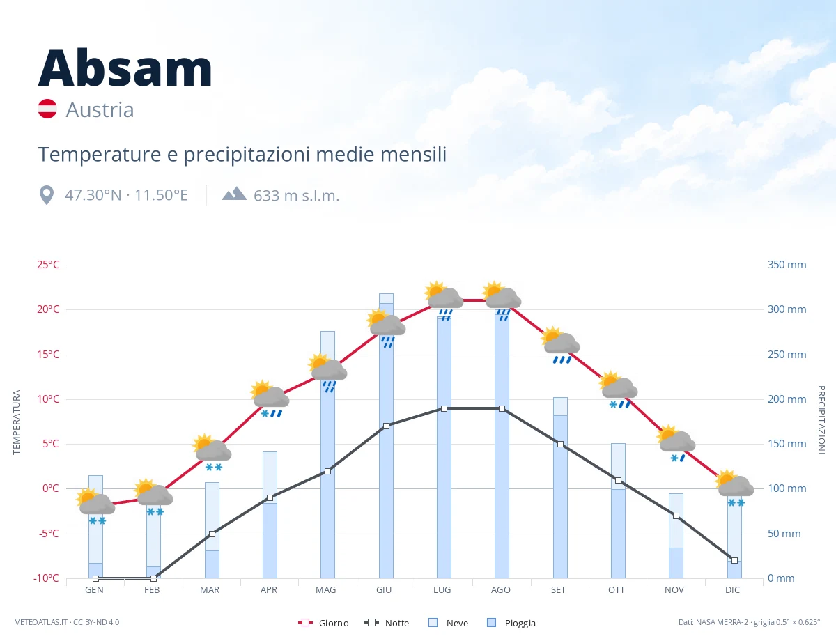 Absam - temperature e precipitazioni medie mensili
