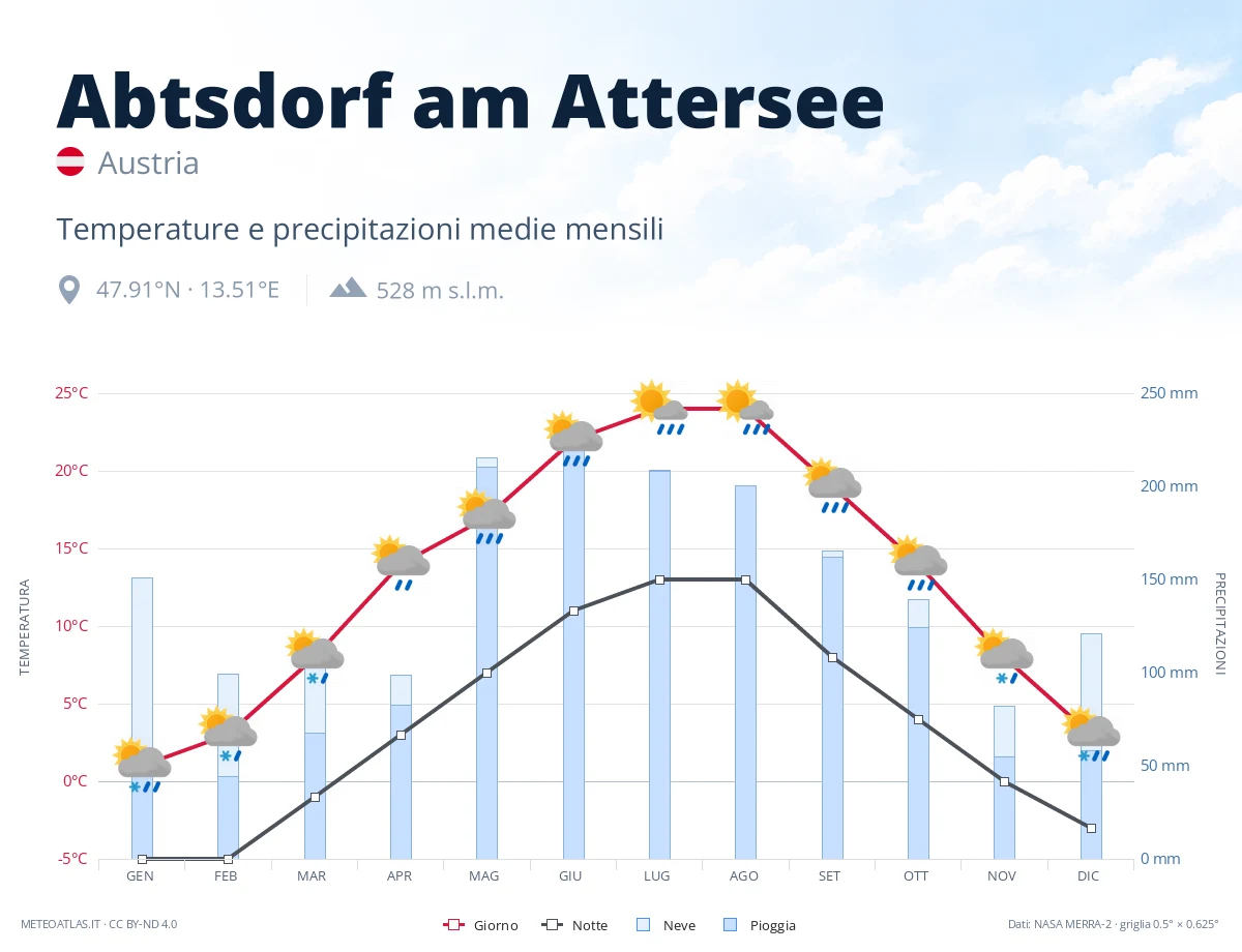Abtsdorf am Attersee - temperature e precipitazioni medie mensili