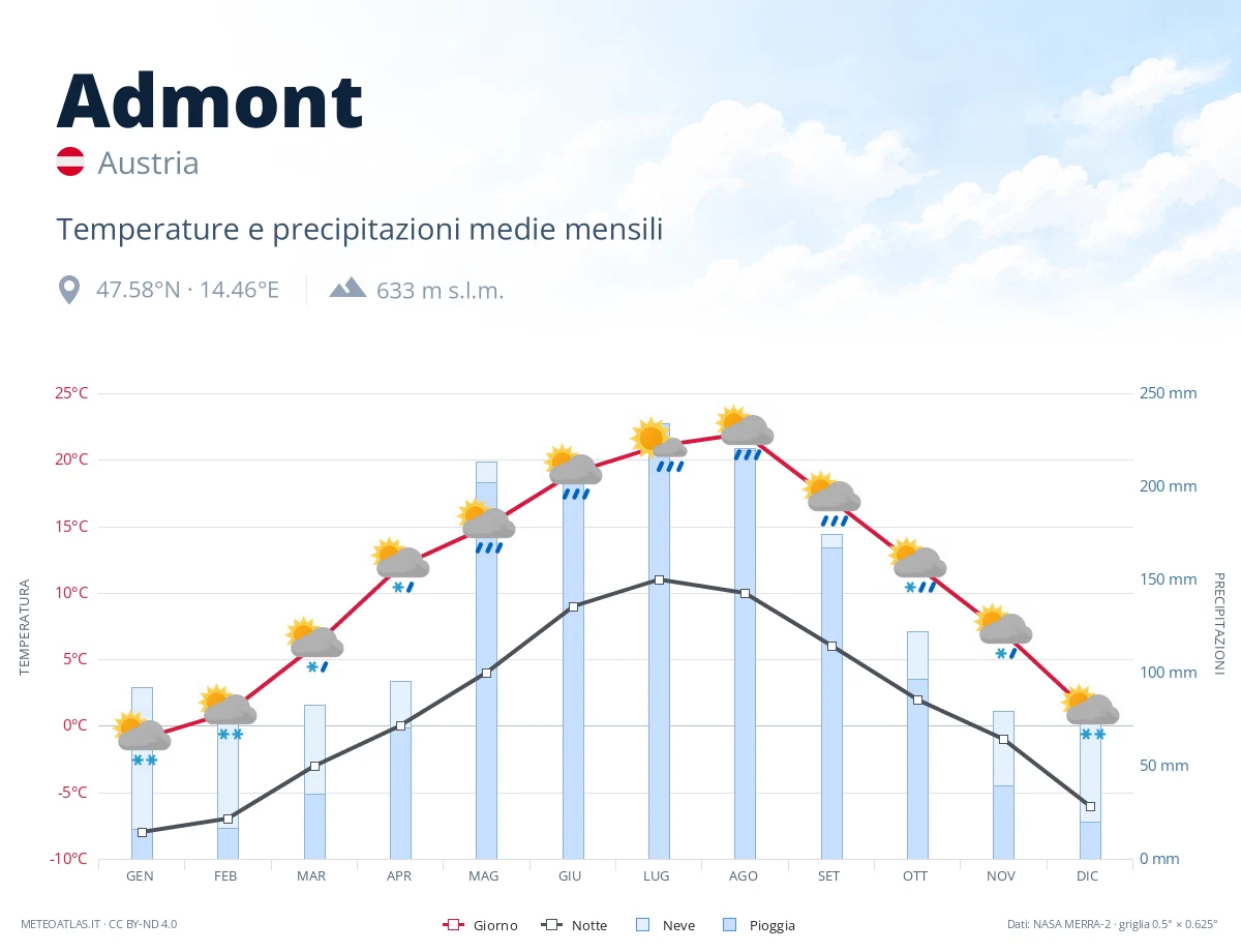 Admont - temperature e precipitazioni medie mensili