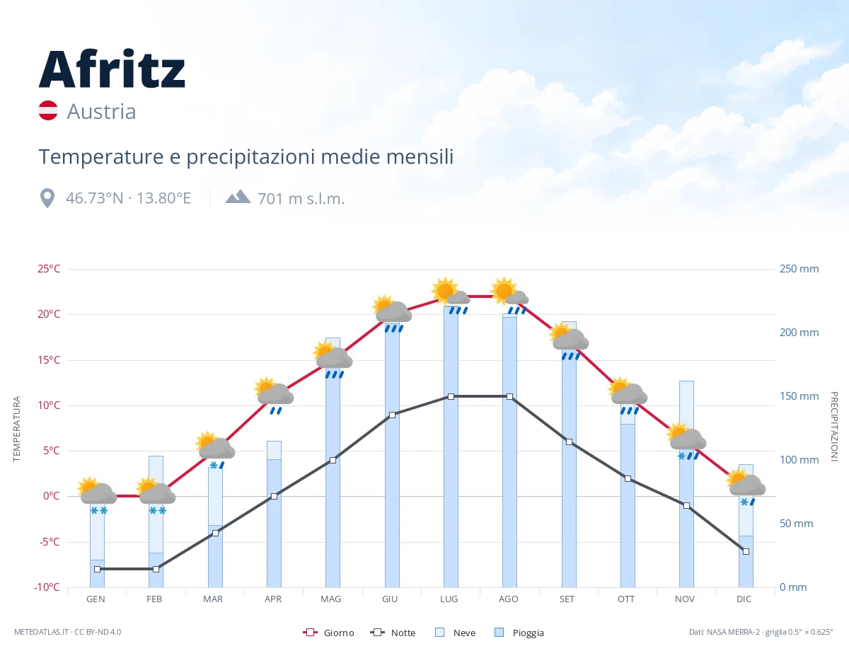 Afritz - temperature e precipitazioni medie mensili