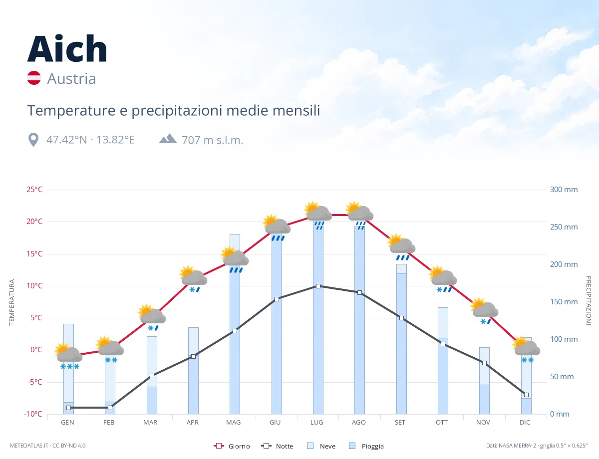 Aich - temperature e precipitazioni medie mensili