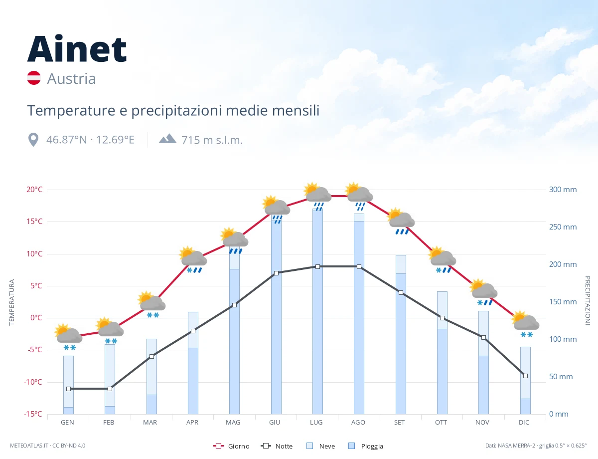 Ainet - temperature e precipitazioni medie mensili
