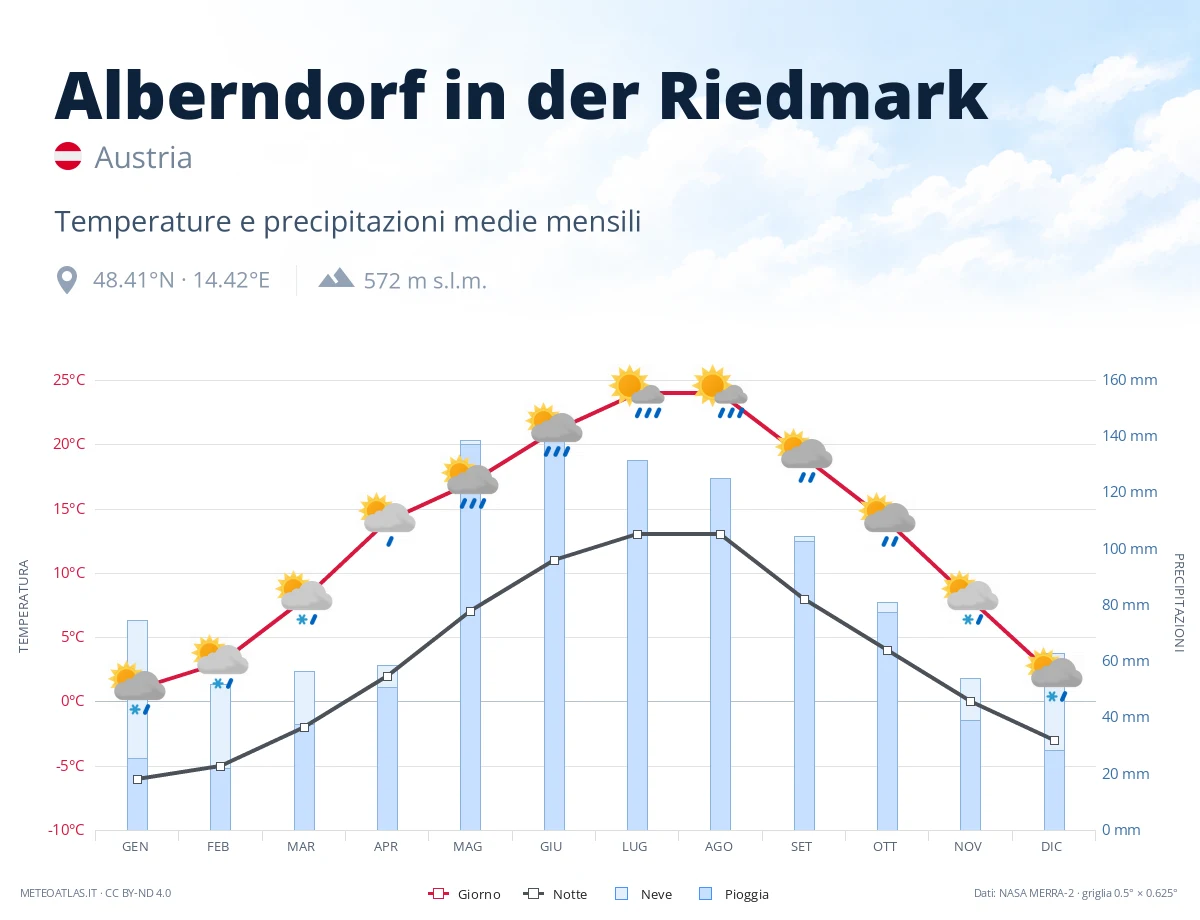 Alberndorf in der Riedmark - temperature e precipitazioni medie mensili