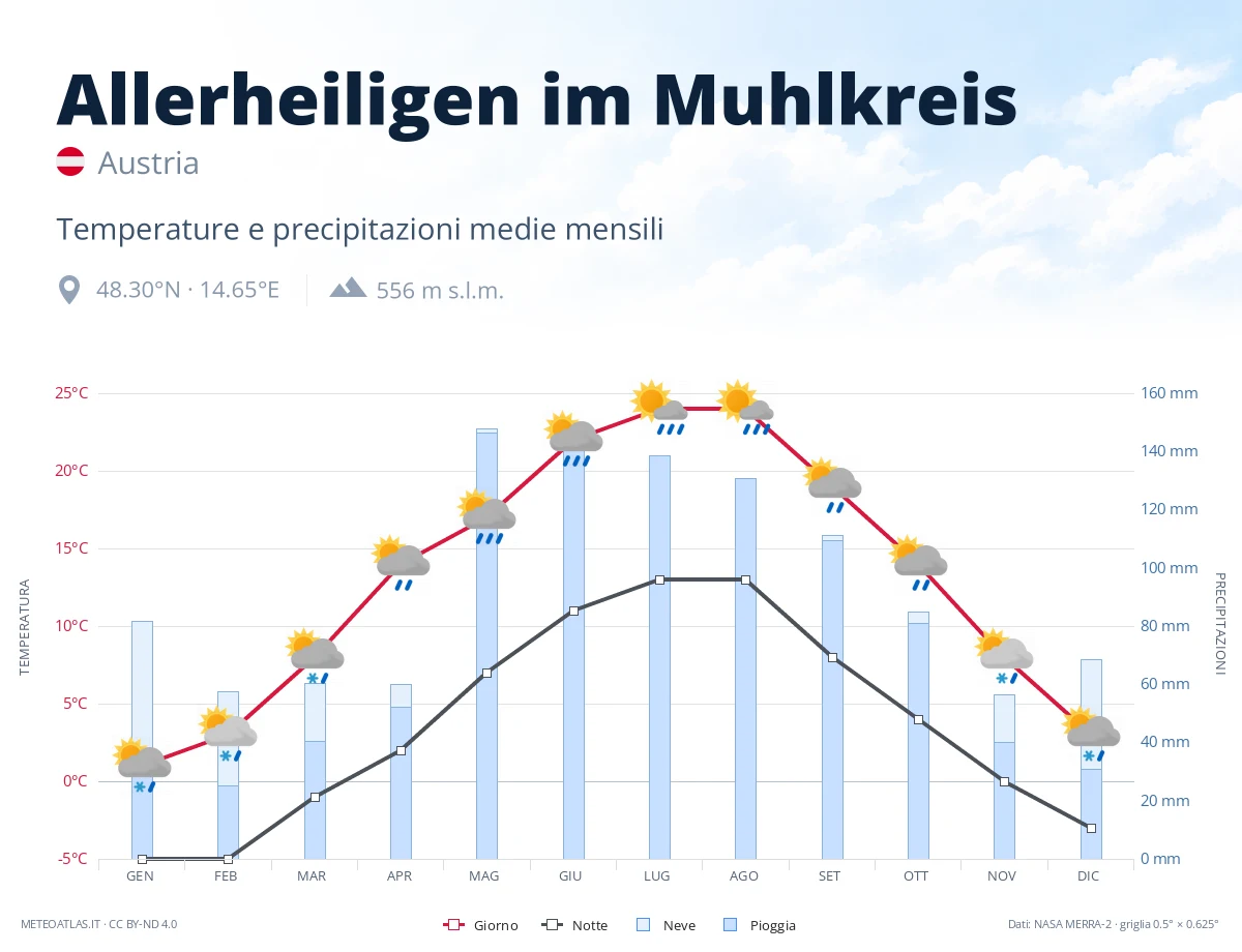 Allerheiligen im Muhlkreis - temperature e precipitazioni medie mensili