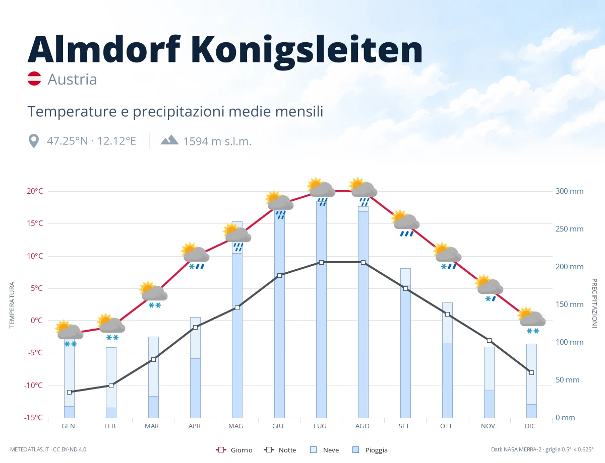 Almdorf Konigsleiten - temperature e precipitazioni medie mensili