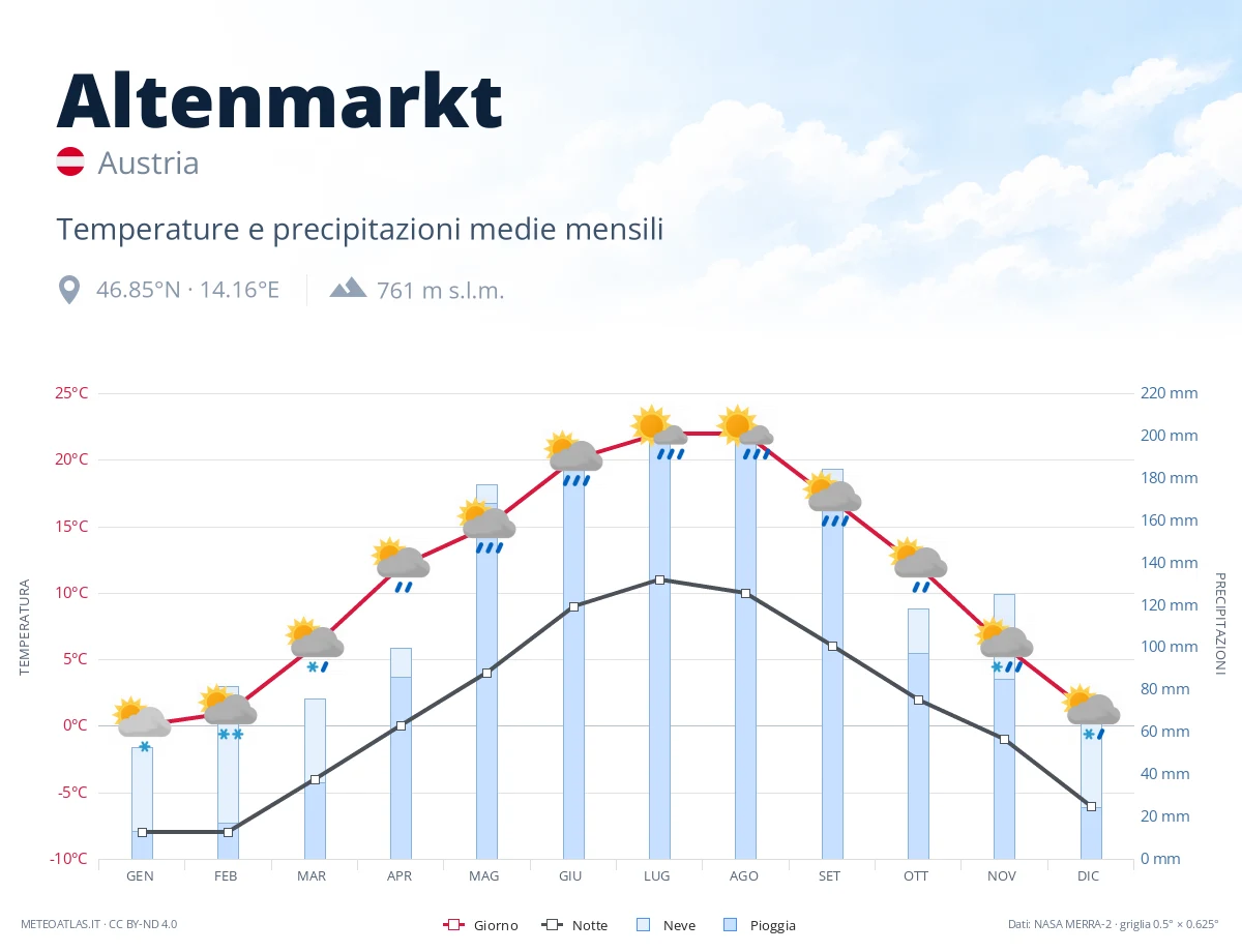 Altenmarkt - temperature e precipitazioni medie mensili