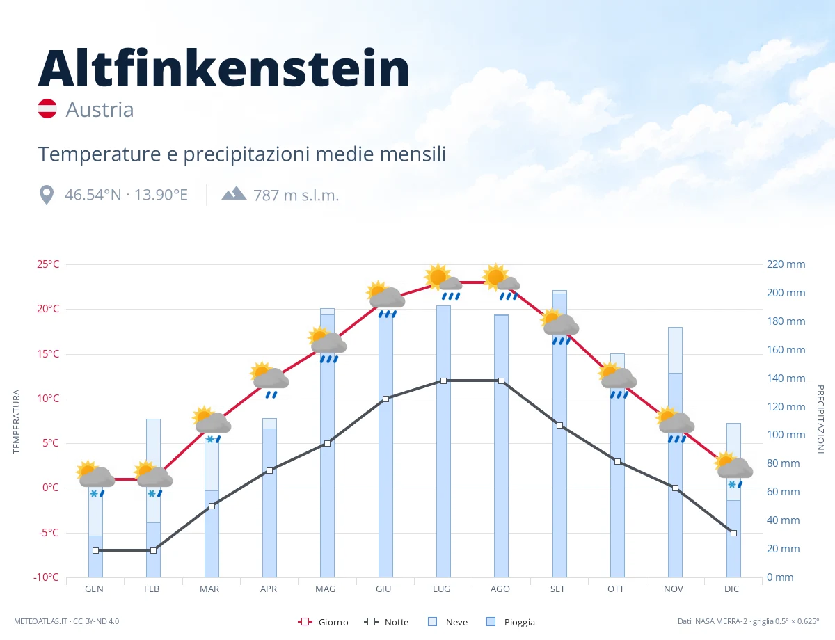 Altfinkenstein - temperature e precipitazioni medie mensili