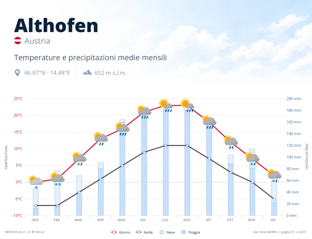 Althofen - temperature e precipitazioni medie mensili