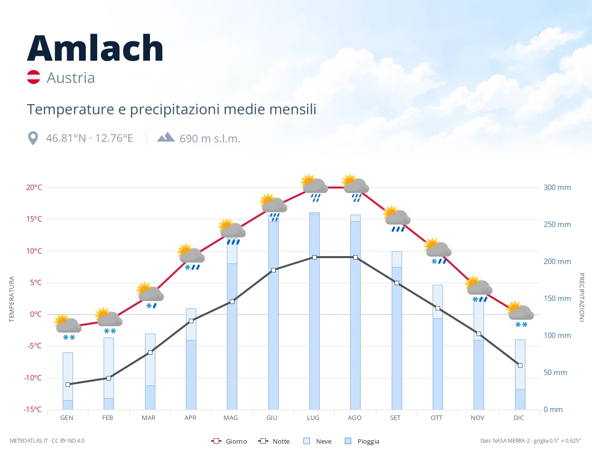Amlach - temperature e precipitazioni medie mensili