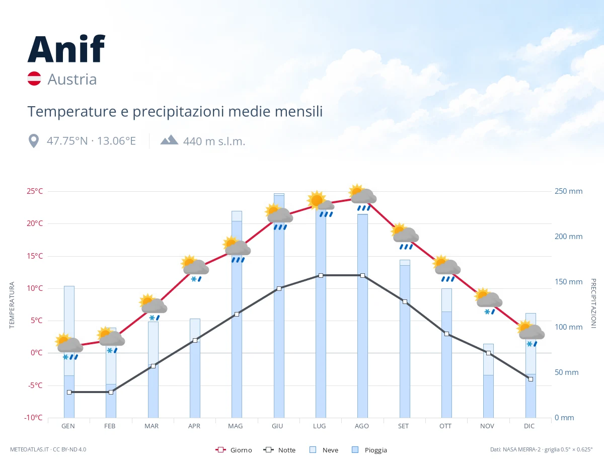 Anif - temperature e precipitazioni medie mensili
