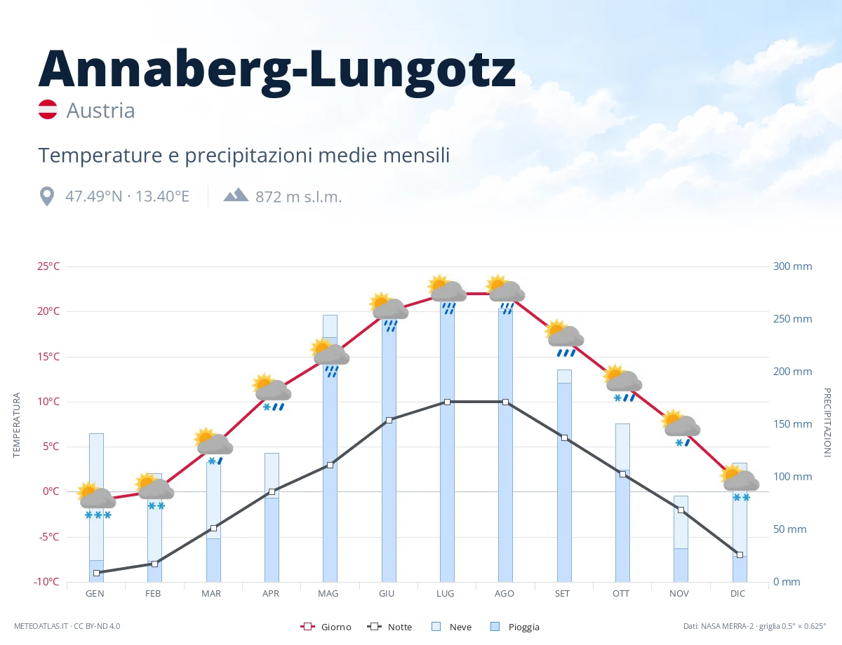 Annaberg-Lungotz - temperature e precipitazioni medie mensili