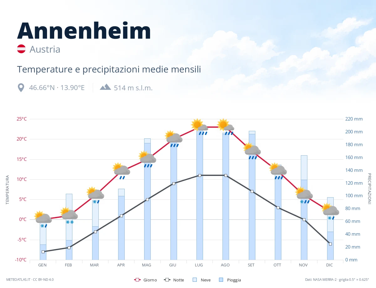 Annenheim - temperature e precipitazioni medie mensili