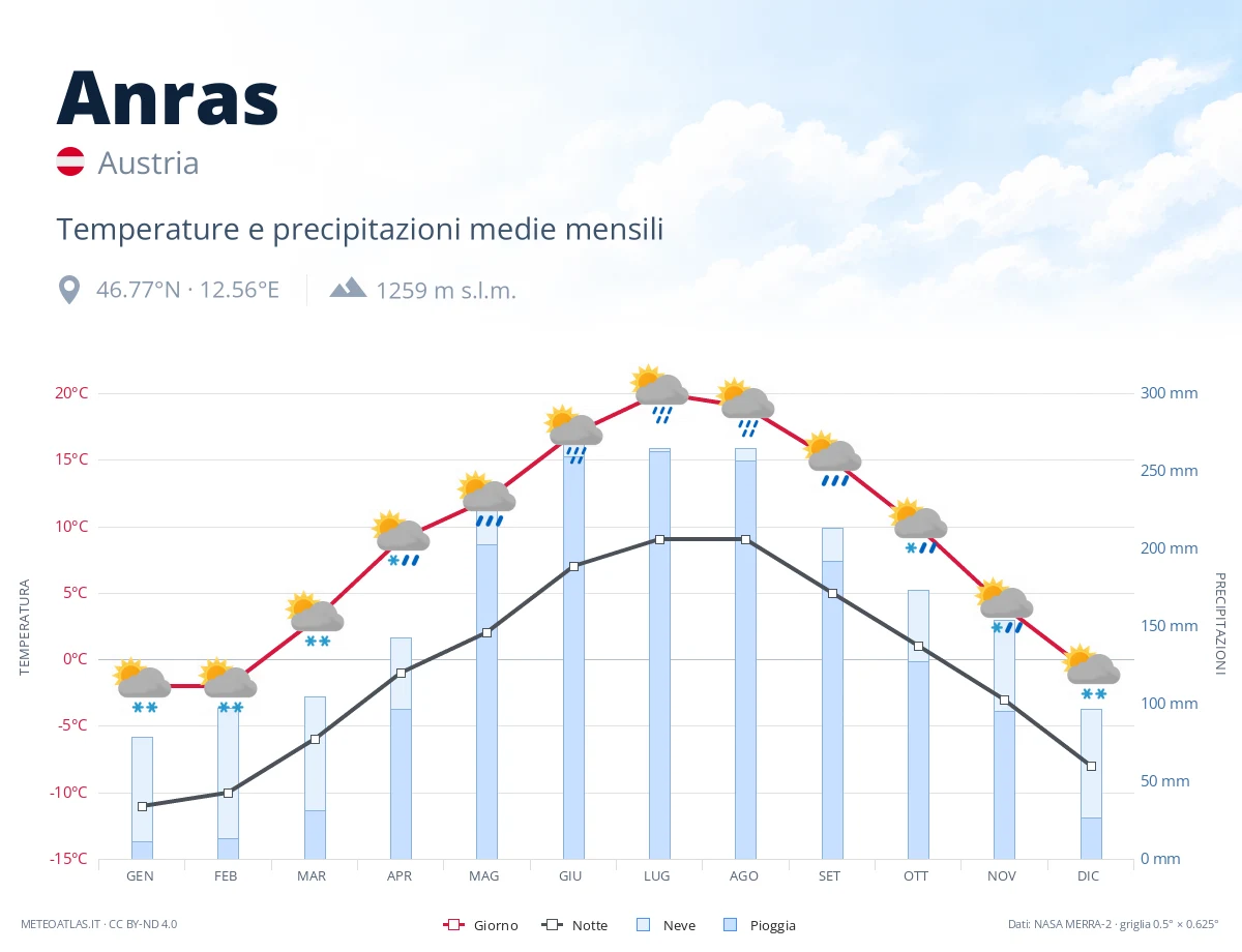 Anras - temperature e precipitazioni medie mensili