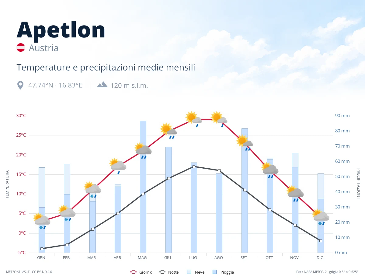 Apetlon - temperature e precipitazioni medie mensili