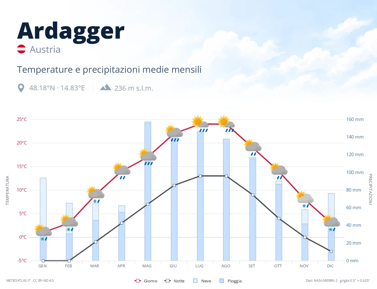 Ardagger - temperature e precipitazioni medie mensili