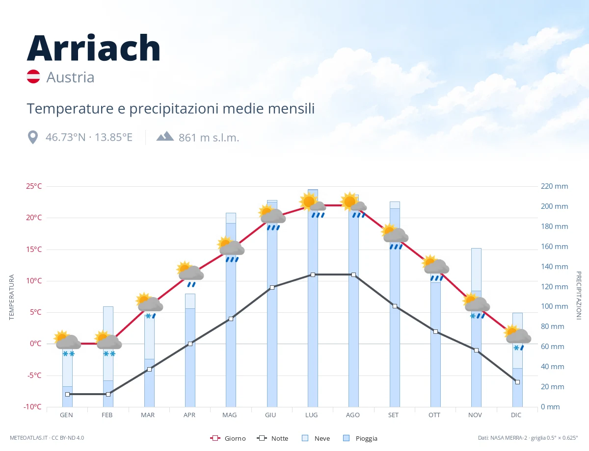Arriach - temperature e precipitazioni medie mensili