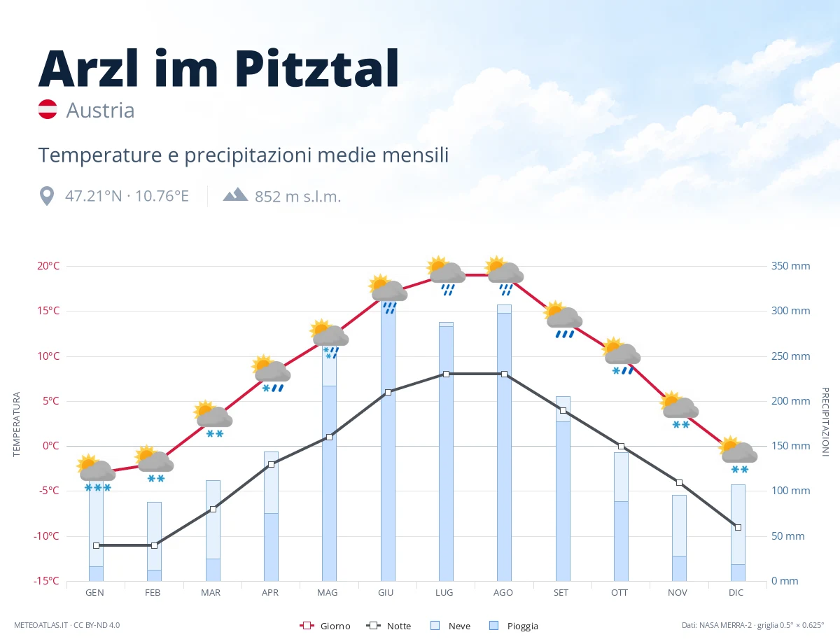 Arzl im Pitztal - temperature e precipitazioni medie mensili