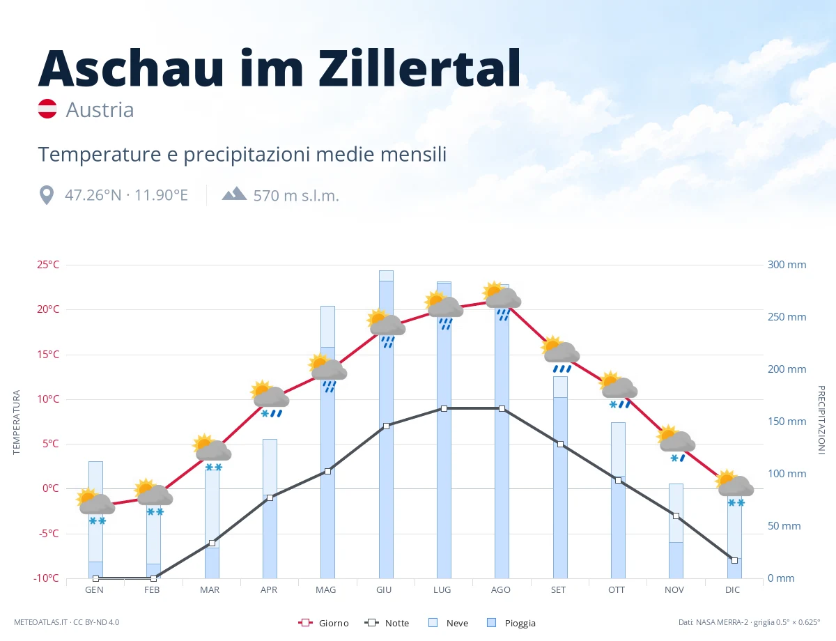 Aschau im Zillertal - temperature e precipitazioni medie mensili