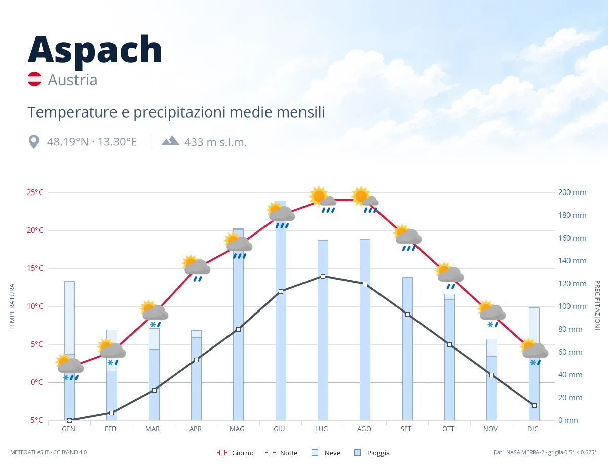 Aspach - temperature e precipitazioni medie mensili