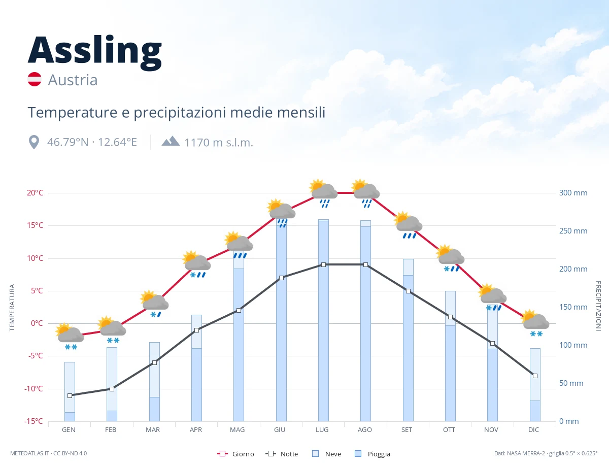 Assling - temperature e precipitazioni medie mensili