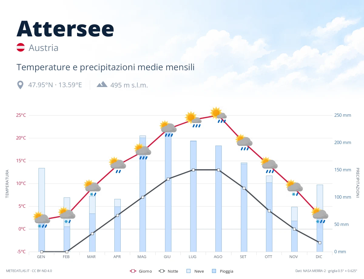 Attersee - temperature e precipitazioni medie mensili