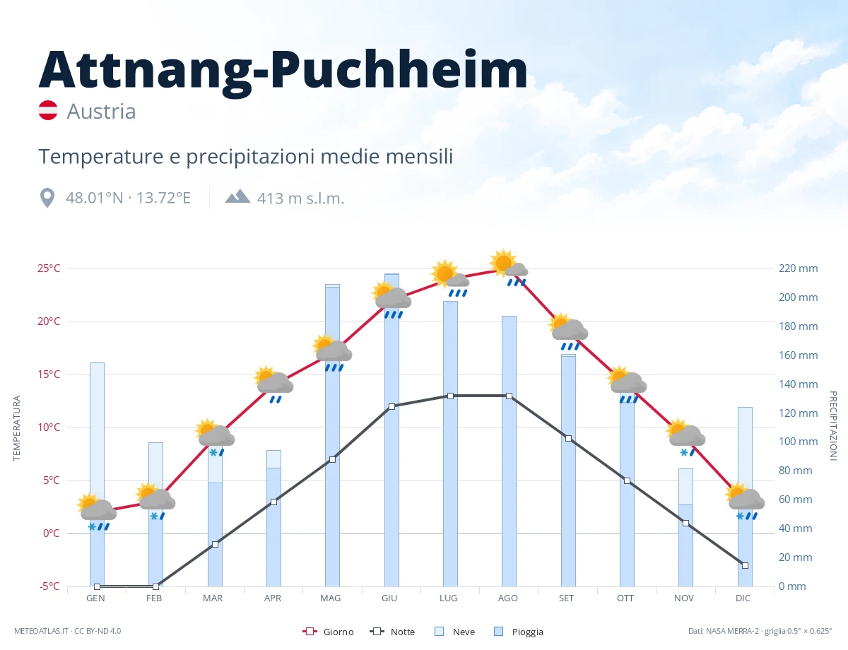 Attnang-Puchheim - temperature e precipitazioni medie mensili