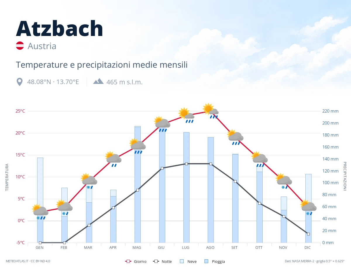 Atzbach - temperature e precipitazioni medie mensili