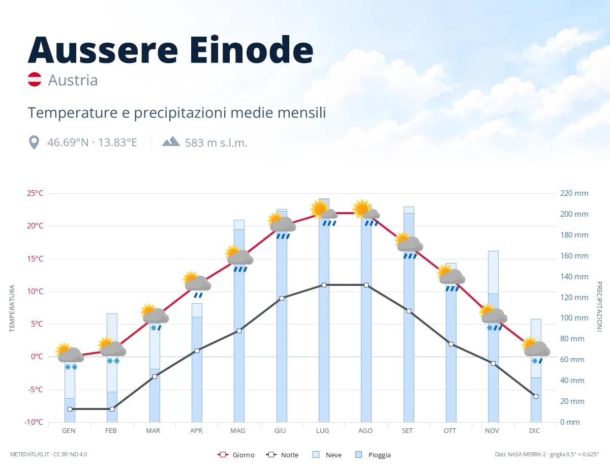 Aussere Einode - temperature e precipitazioni medie mensili