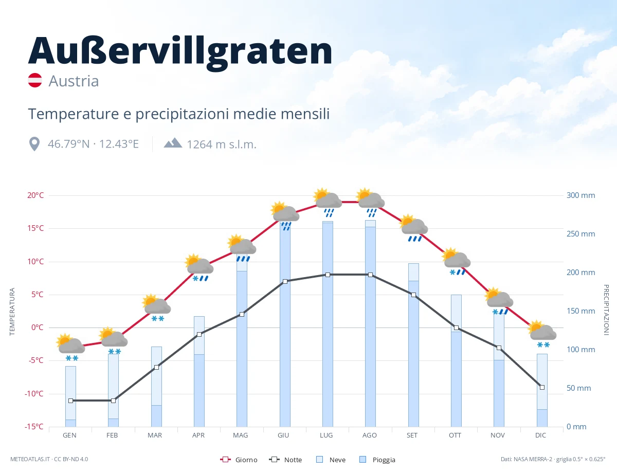 Außervillgraten - temperature e precipitazioni medie mensili