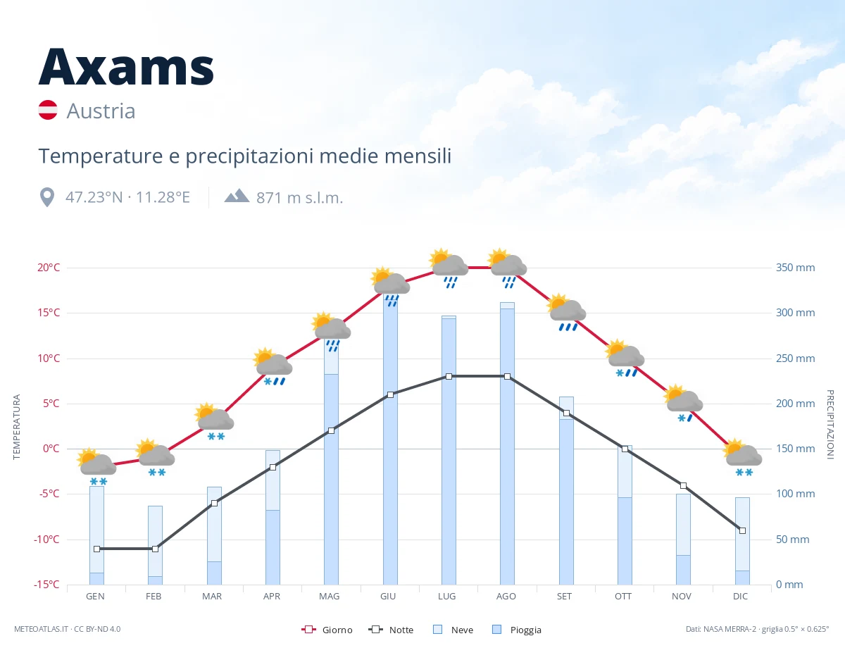 Axams - temperature e precipitazioni medie mensili