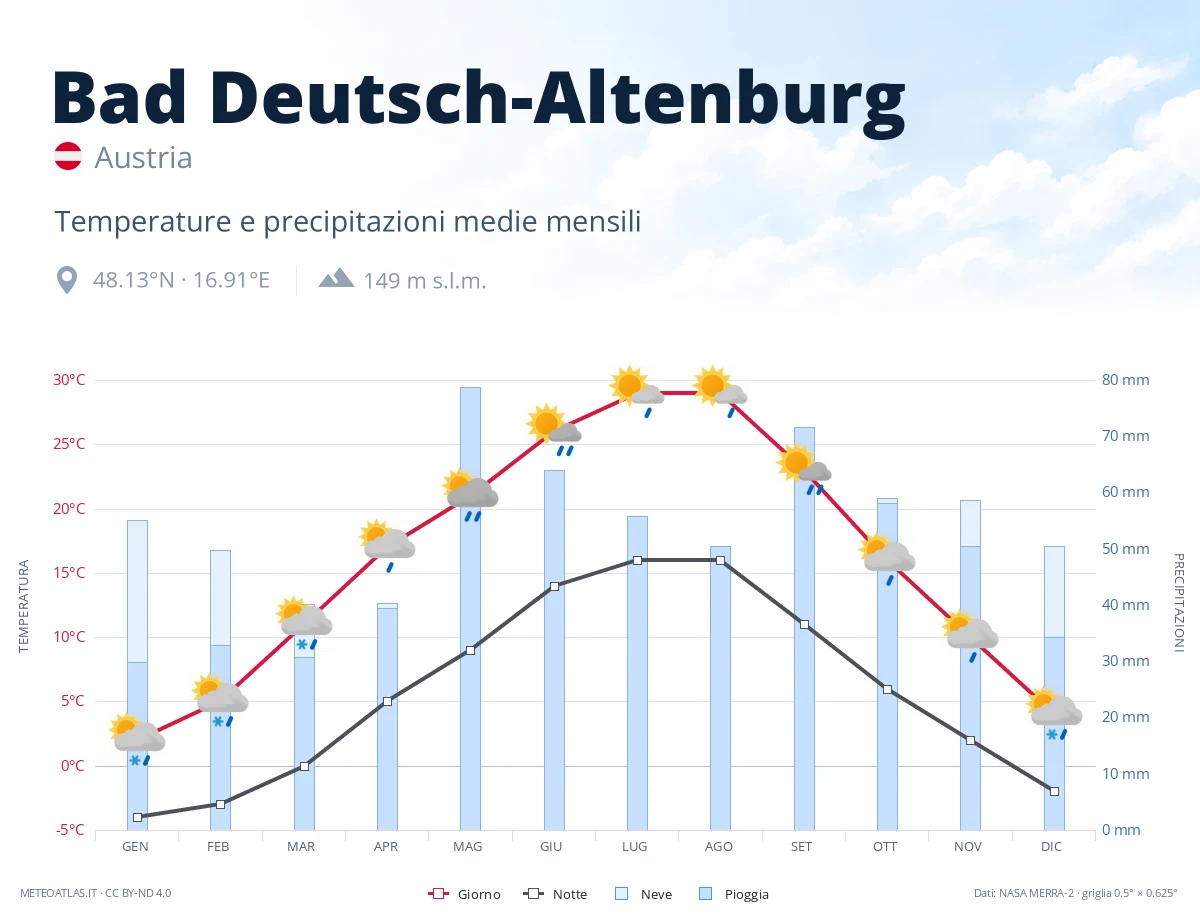 Bad Deutsch-Altenburg - temperature e precipitazioni medie mensili