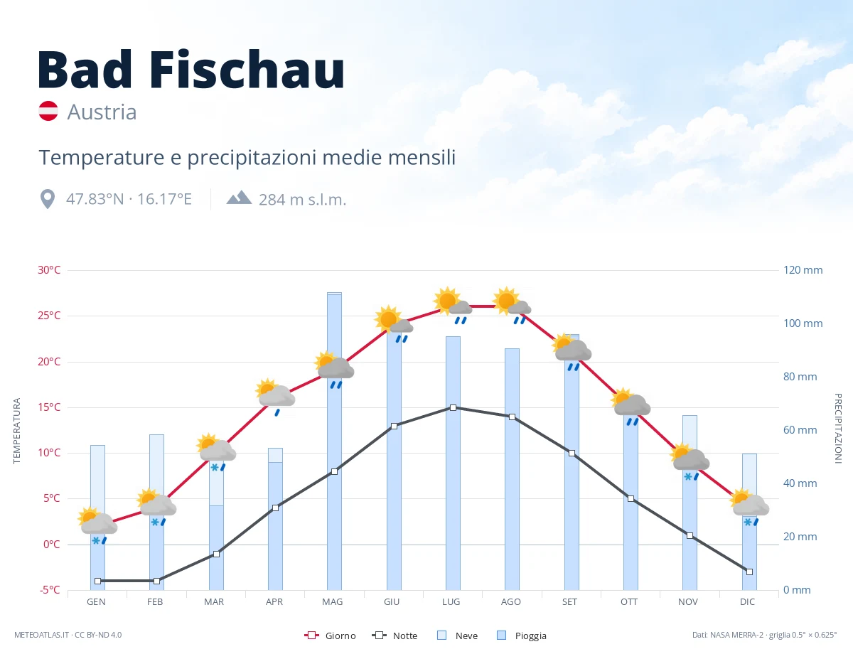 Bad Fischau - temperature e precipitazioni medie mensili