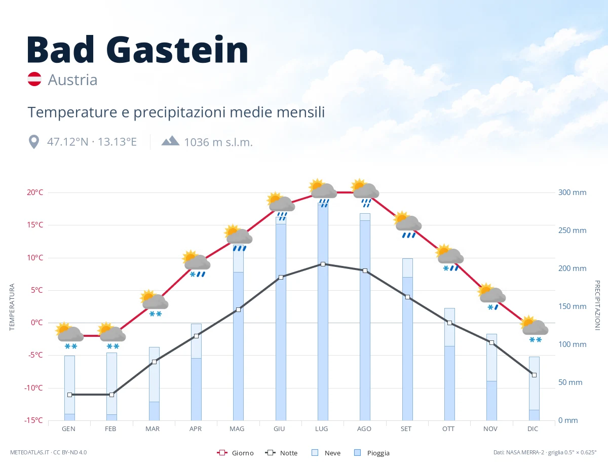 Bad Gastein - temperature e precipitazioni medie mensili