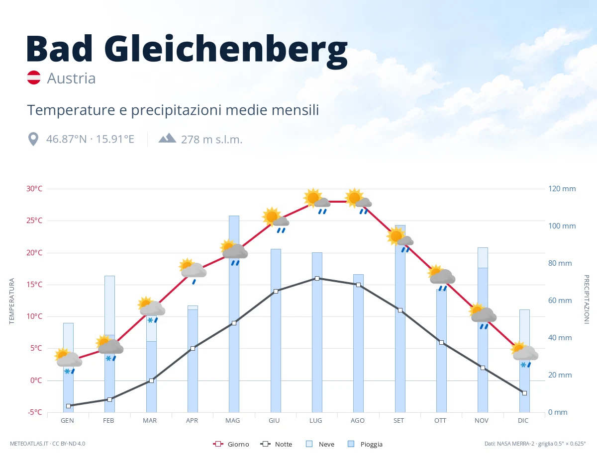 Bad Gleichenberg - temperature e precipitazioni medie mensili