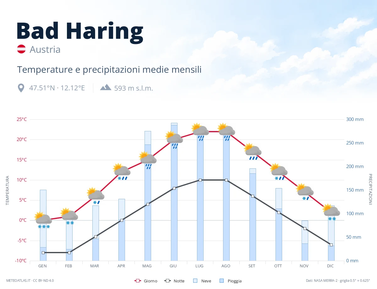 Bad Haring - temperature e precipitazioni medie mensili
