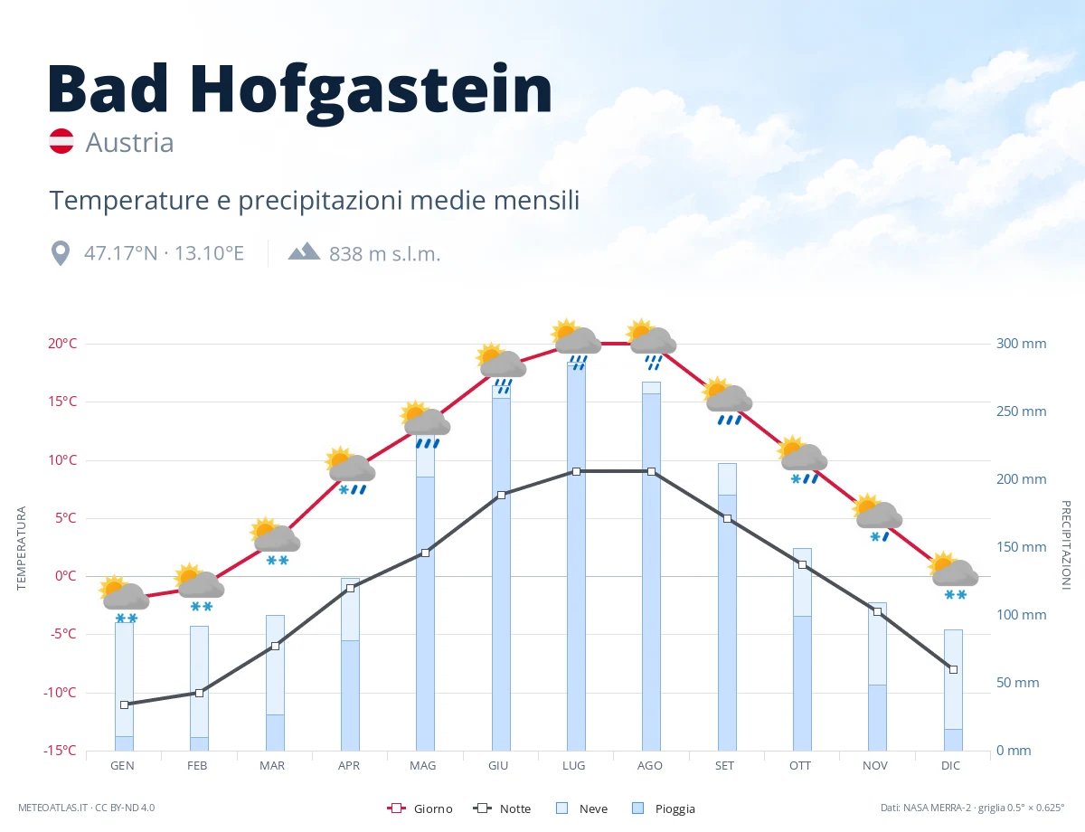 Bad Hofgastein - temperature e precipitazioni medie mensili