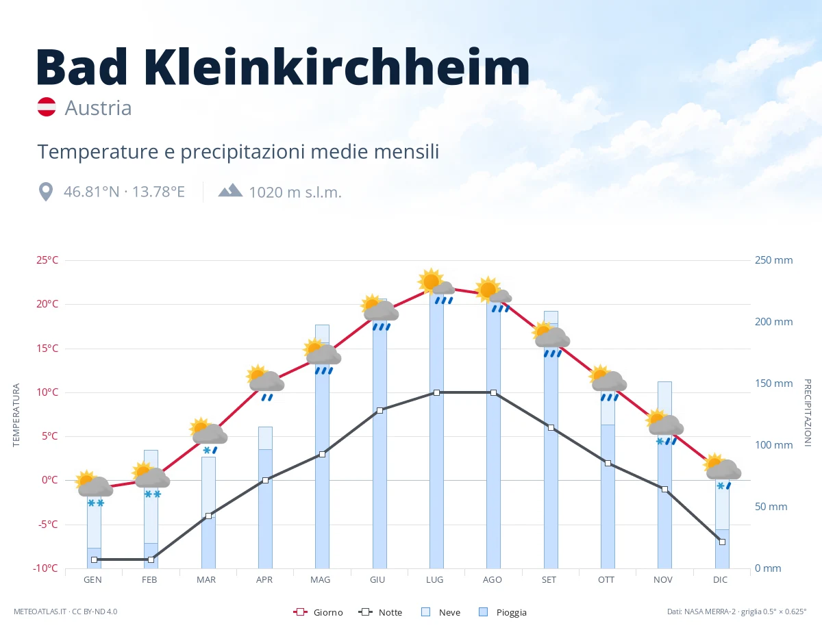 Bad Kleinkirchheim - temperature e precipitazioni medie mensili