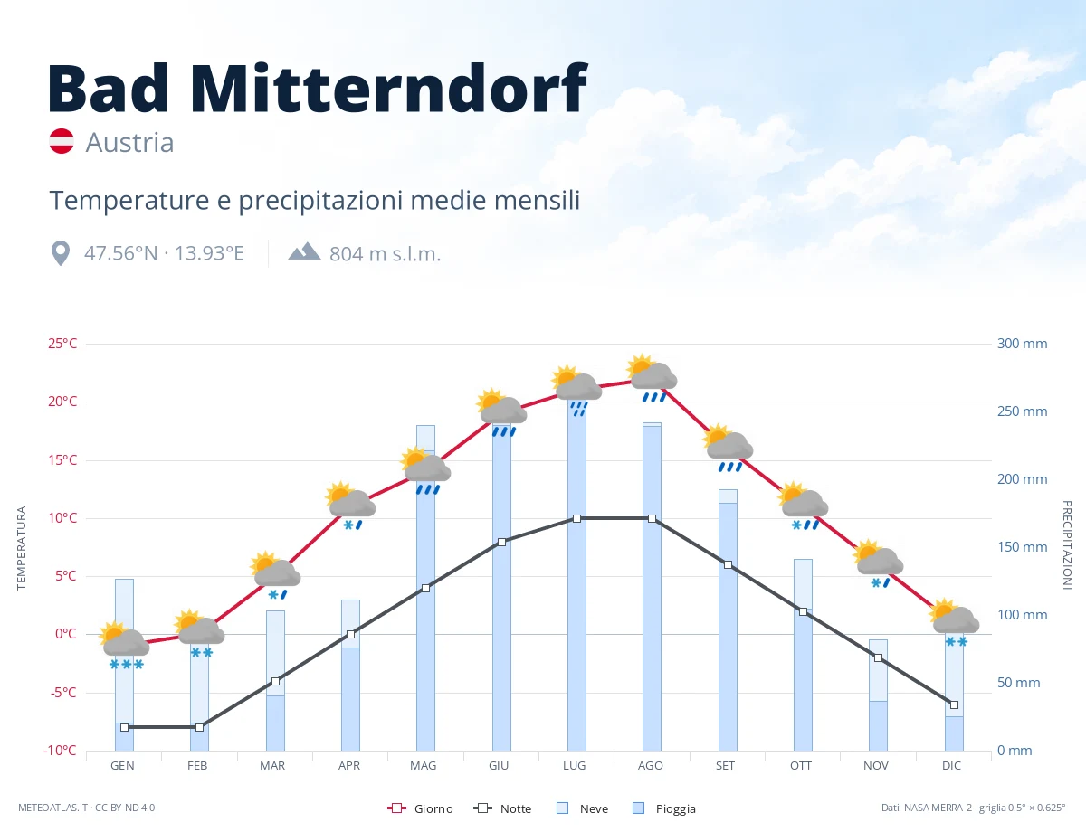 Bad Mitterndorf - temperature e precipitazioni medie mensili