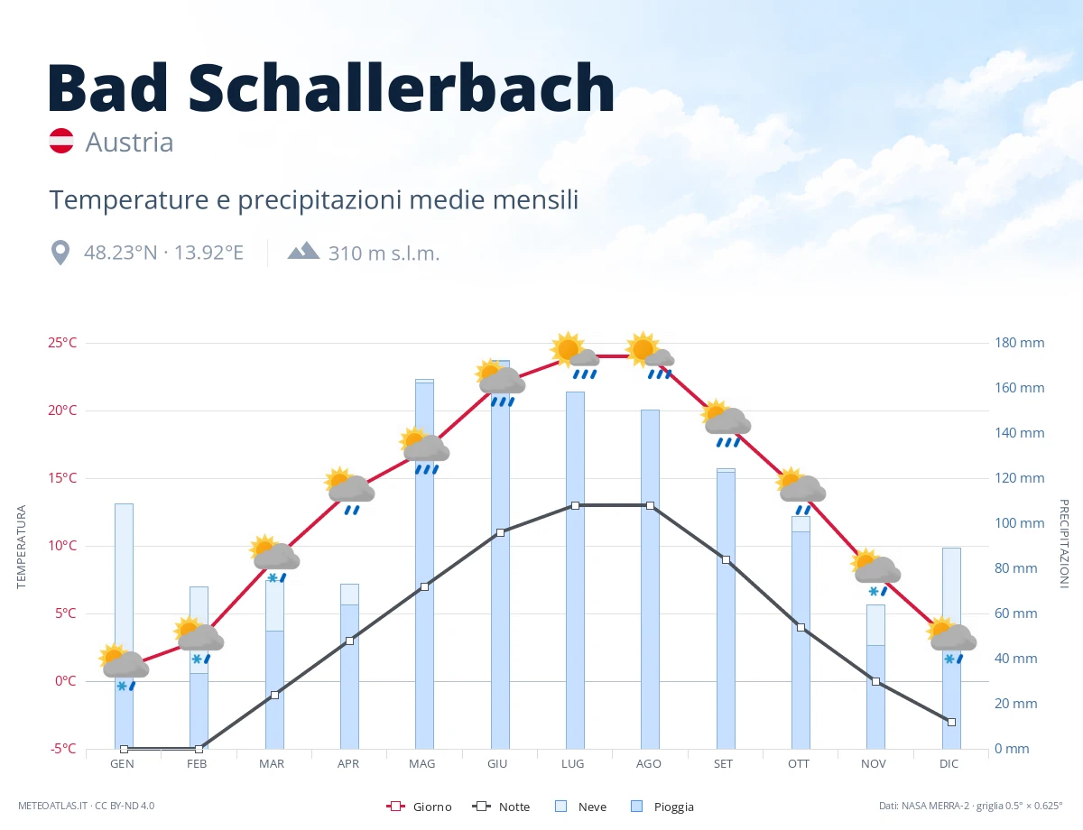 Bad Schallerbach - temperature e precipitazioni medie mensili