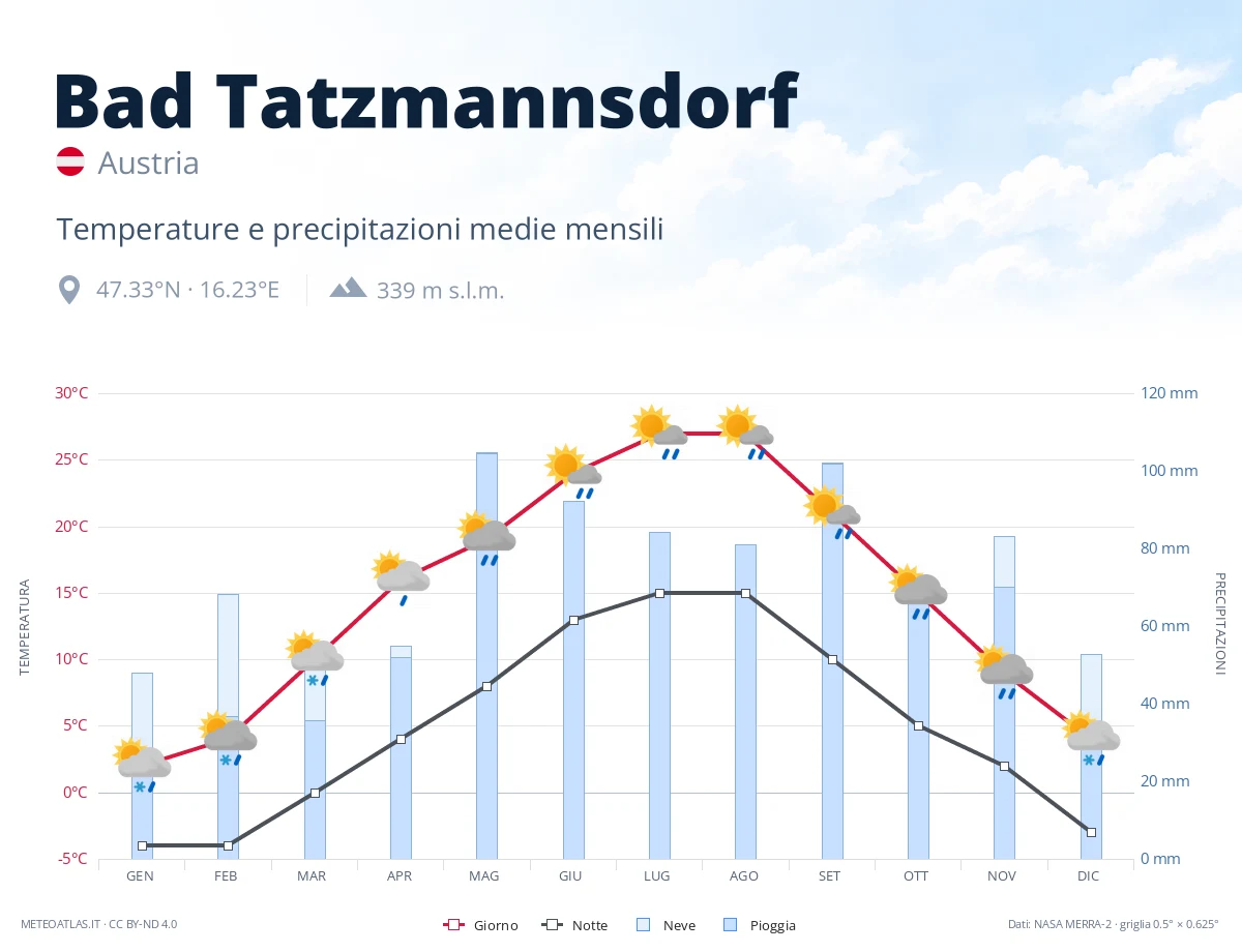 Bad Tatzmannsdorf - temperature e precipitazioni medie mensili