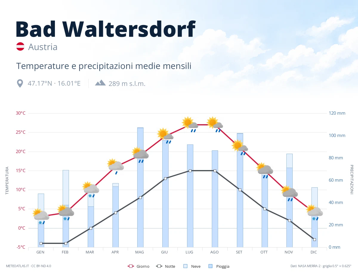 Bad Waltersdorf - temperature e precipitazioni medie mensili